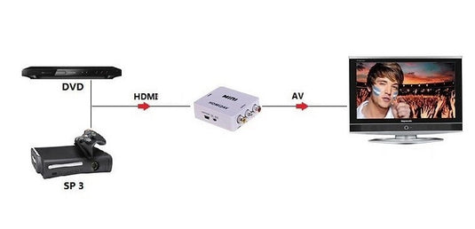 HDMI RCA átalakító